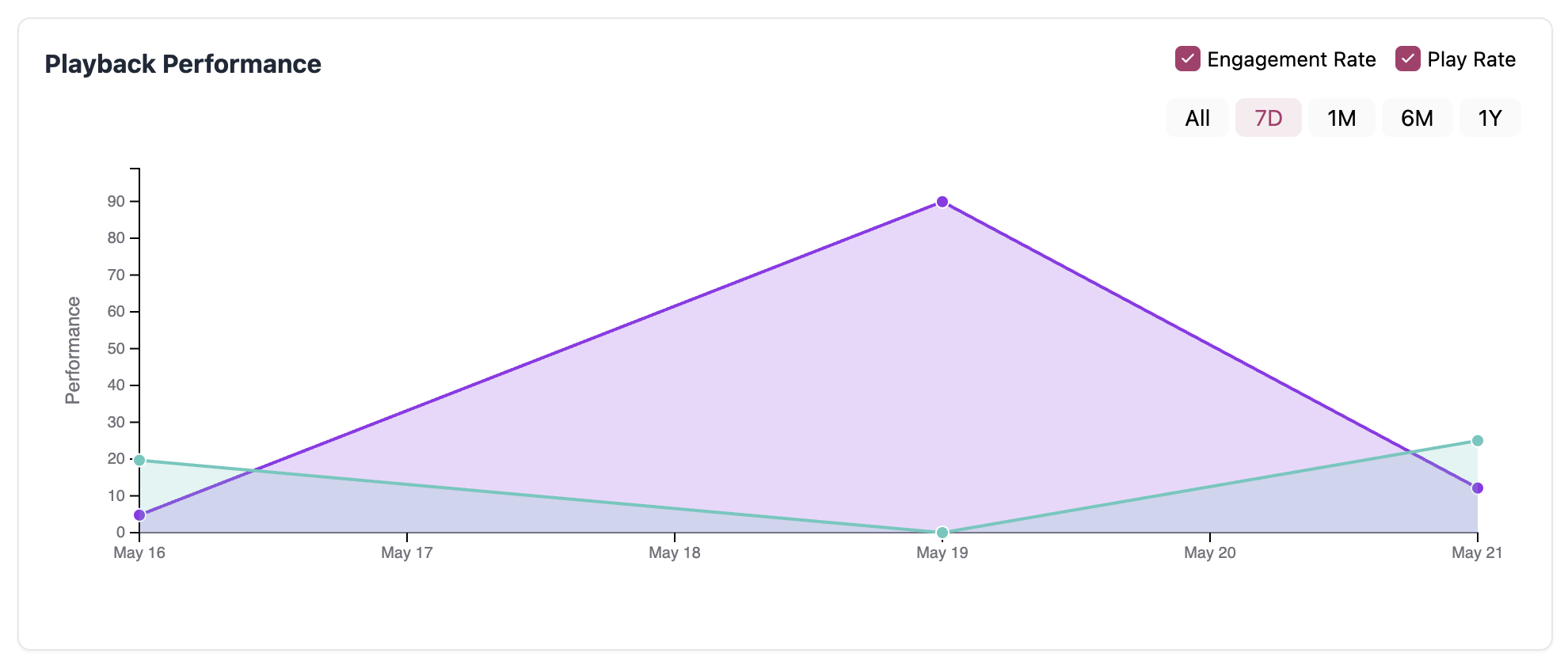 playback-performance